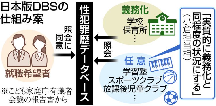 図解　日本版DBSの仕組み案