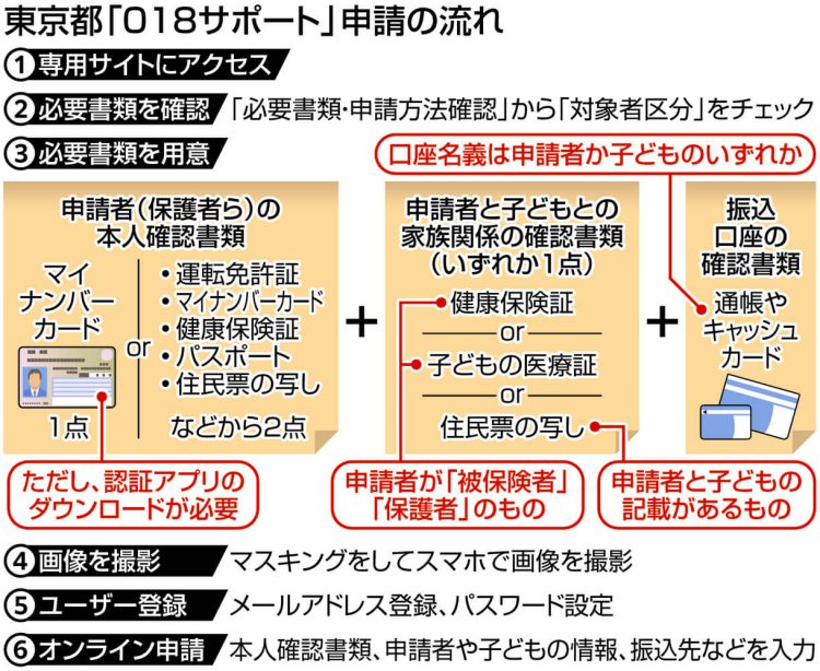 図解　東京都の「018サポート」申請の流れ