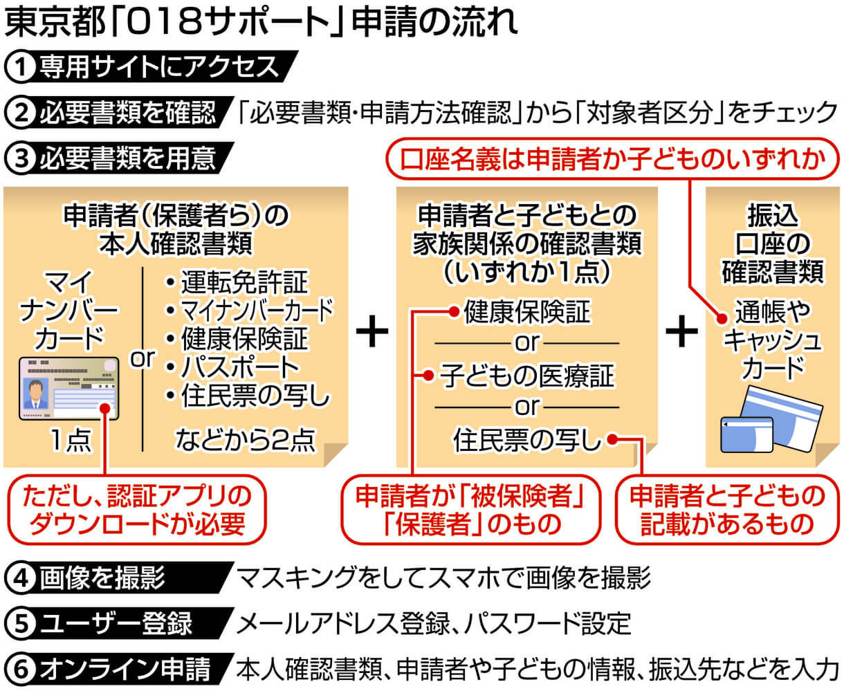 スマホでかんたん！ではない東京都018サポート 事前に「本人確認｣｢家族関係の確認｣｢口座情報」3つの書類を準備しましょう | 東京すくすく