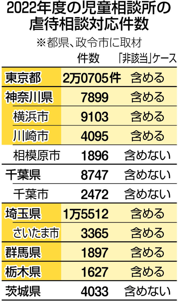 児童虐待の相談対応件数は実態より多かった 関東8都県市で独自解釈が横行「数字は意識の高さの表れ。虐待対応バブルの状況」 | 東京すくすく