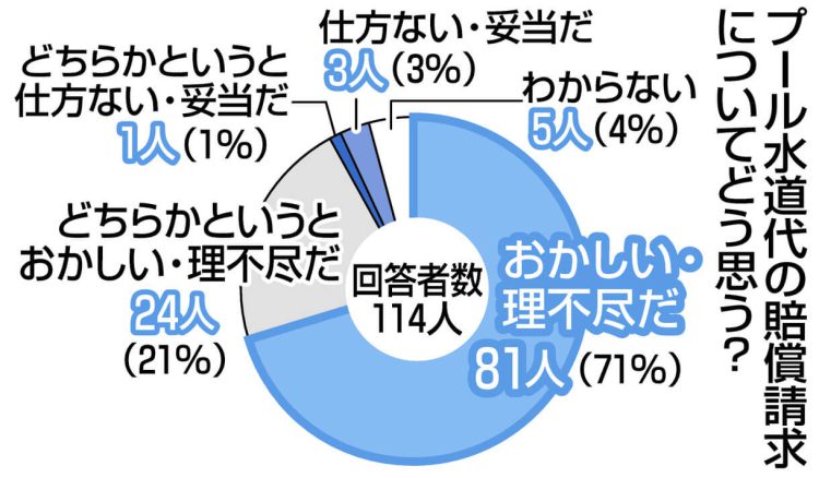 円グラフ　アンケート「プール水道代の賠償請求についてどう思う？」の結果