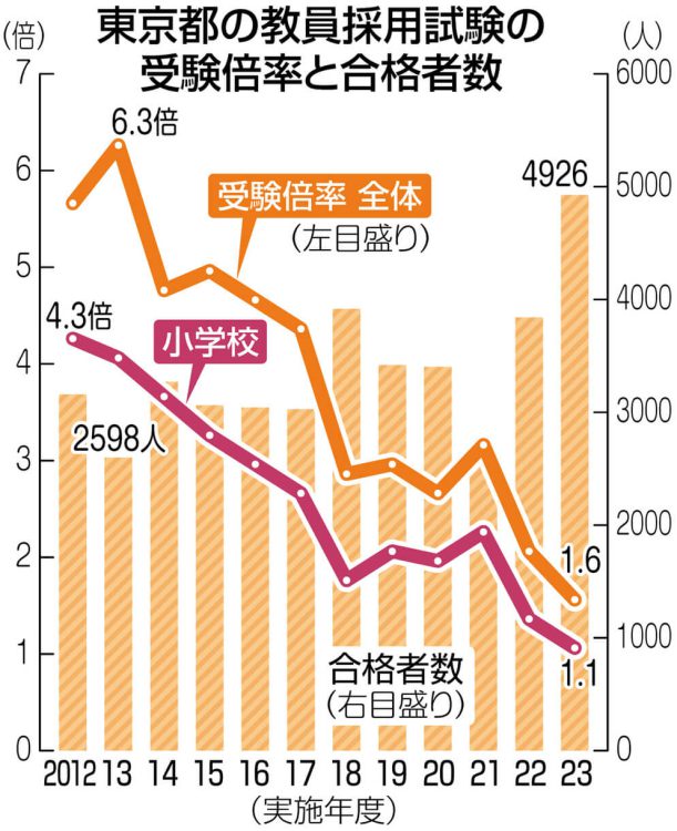 グラフ　東京都の教員採用試験の受験倍率と合格者数