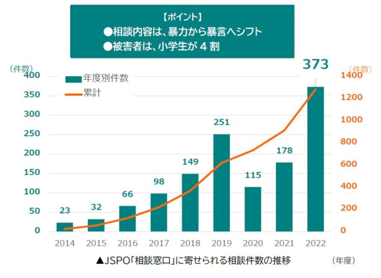 グラフ　JSPOの相談窓口に寄せられる相談件数の推移