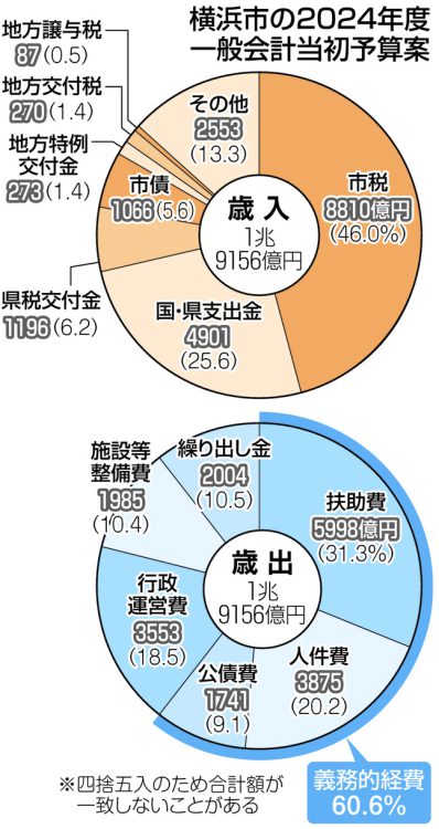 グラフ　横浜市の2024年度一般会計当初予算案