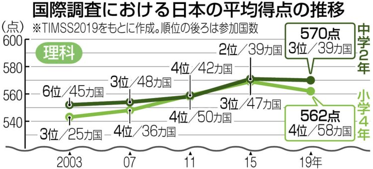 グラフ　国際調査における日本の平均得点の推移