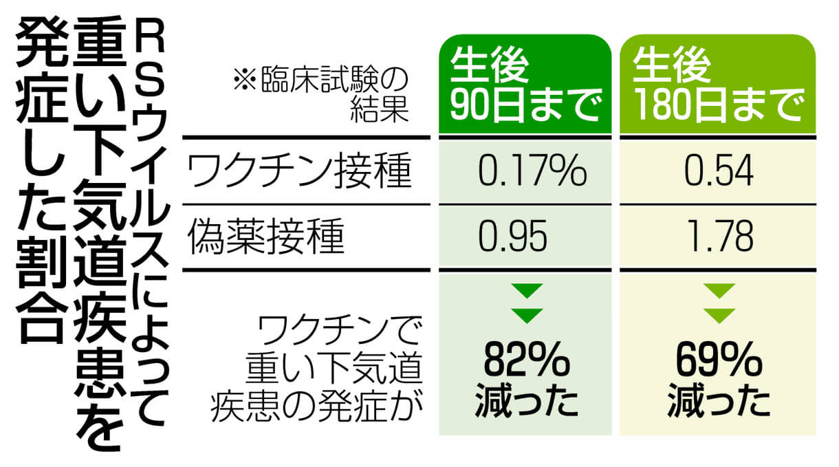 RSウイルスワクチン、6月から販売へ　妊婦への接種で乳児の重症化を防ぐ　妊娠28〜36週の接種を推奨