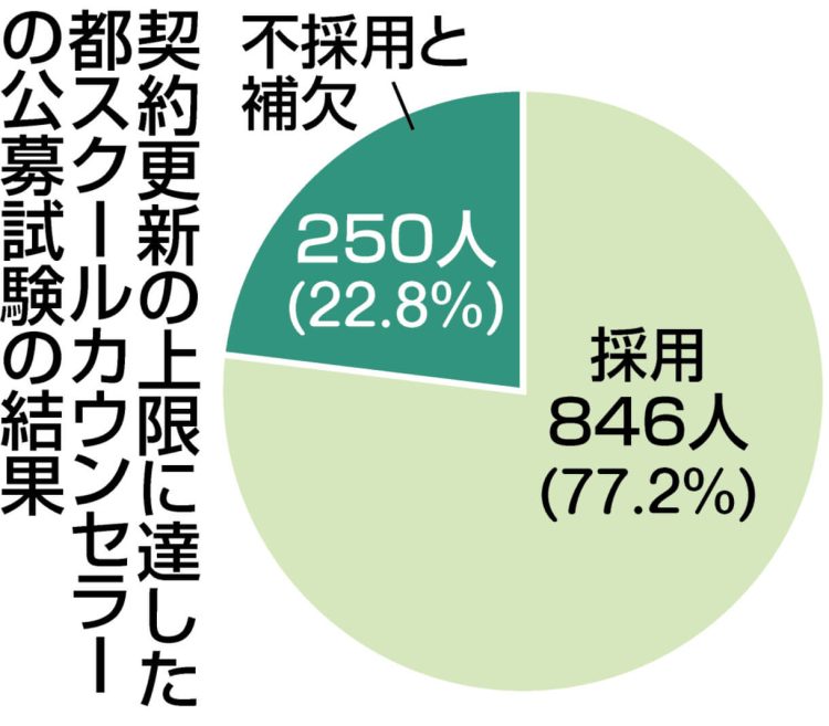 円グラフ　契約更新の上限に達した東京都スクールカウンセラーの公募試験の結果