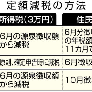 図解　定額減税の方法　所得税（3万円）と住民税（1万円）