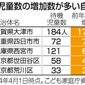 図表：待機児童数の増加数が多い自治体