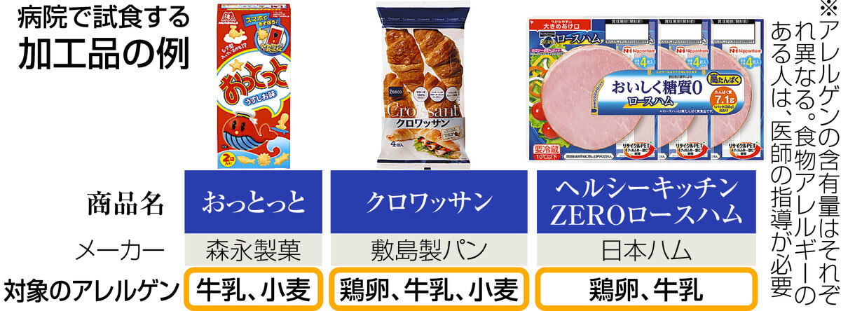 食べて治すアレルギー治療 パンやお菓子などの加工品を使い治療の幅を