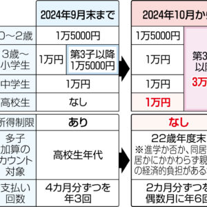 表　児童手当、2024年10月からこう変わる