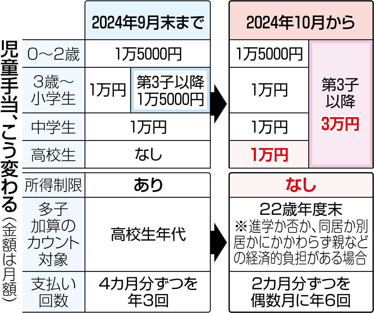 児童 手当 増額