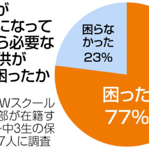 グラフ：子どもが不登校になって学校から必要な情報提供がなくて困ったか