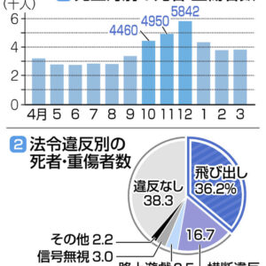 グラフ：小学生の歩行中の交通事故、①発生月別の死者・重傷者数、②法令違反別の死者・重傷者数