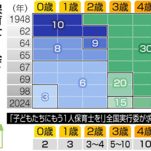 グラフ・保育士1人で受け持てる人数