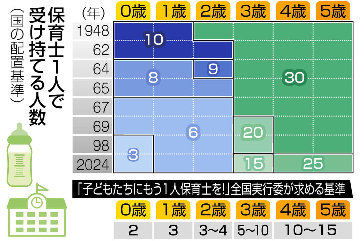 76年ぶりの保育士の配置基準見直し