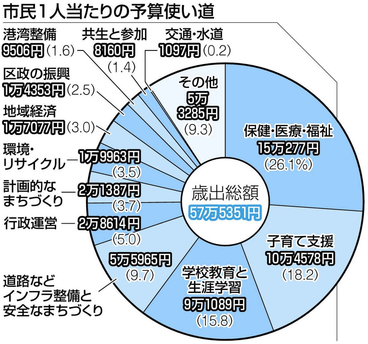 川崎市】税収4年連続増加を生かし、子育て環境づくりや防災・防犯を