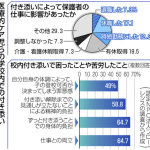 グラフ　付き添いによって保護者の仕事に影響があったか
