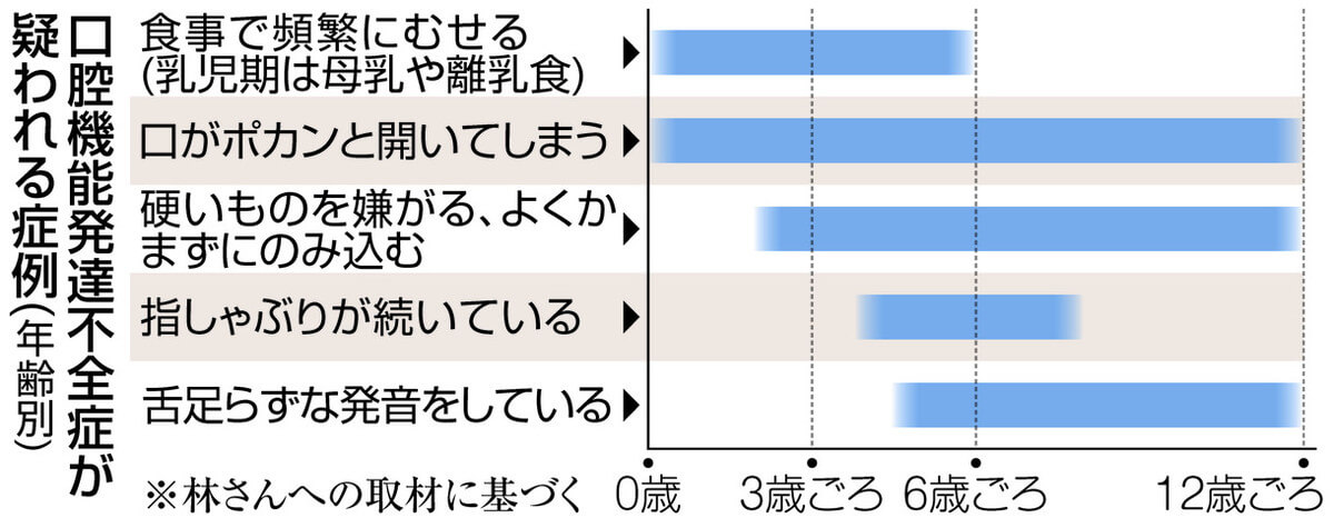 むせる、口がポカンと開く…小児期の「口腔機能発達不全症」は
