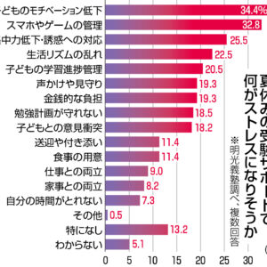 グラフ：夏休みの受験サポートで何がストレスになりそうか（明光義塾調べ）