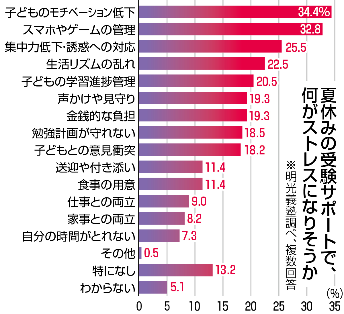 受験を見守るポイントは