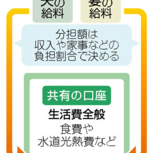 グラフ：分担額は収入や家事の負担割合で決める
