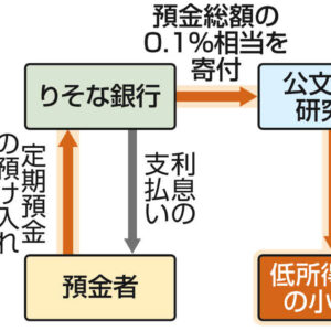 図：りそな銀行が定期預金を活用し公文と教育支援するスキーム